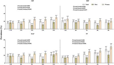 Menopause modified the association of blood pressure with osteoporosis among gender: a large-scale cross-sectional study